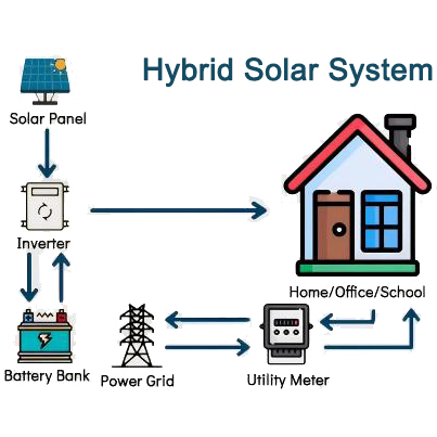 Hybrid solar system
