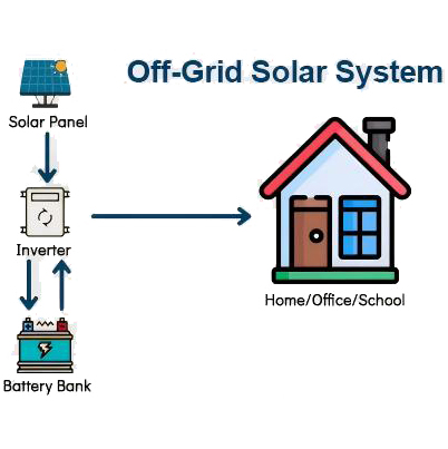 Off grid solar power system